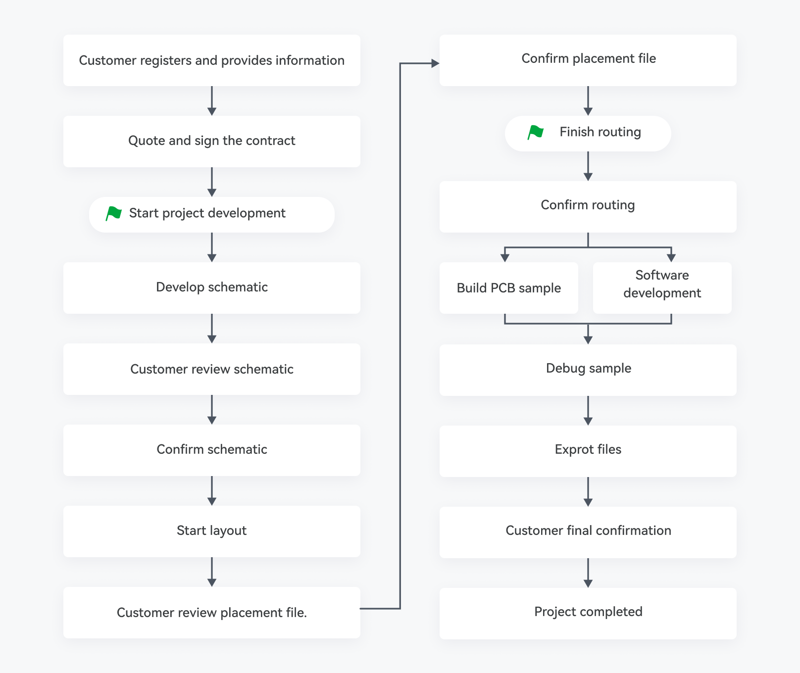 Protoease PCB Design