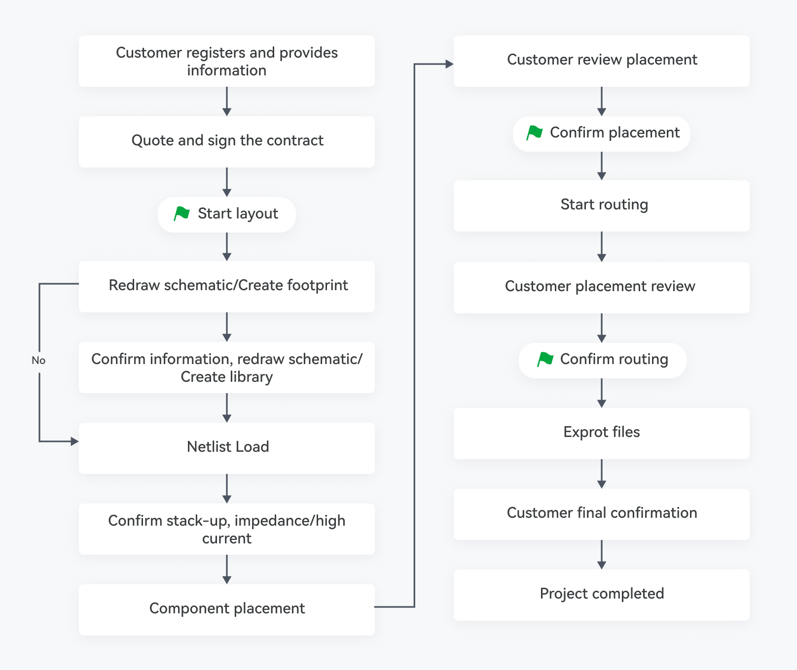 Protoease PCB Layout